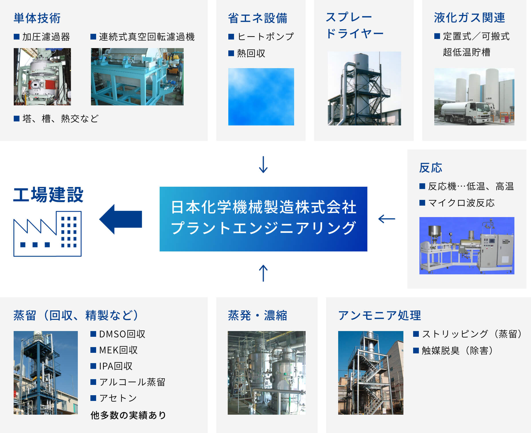 プラント建設と当社の技術