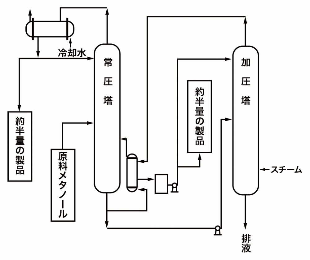 例1.合成メタノール精留プロセス（2重効用蒸留方式）