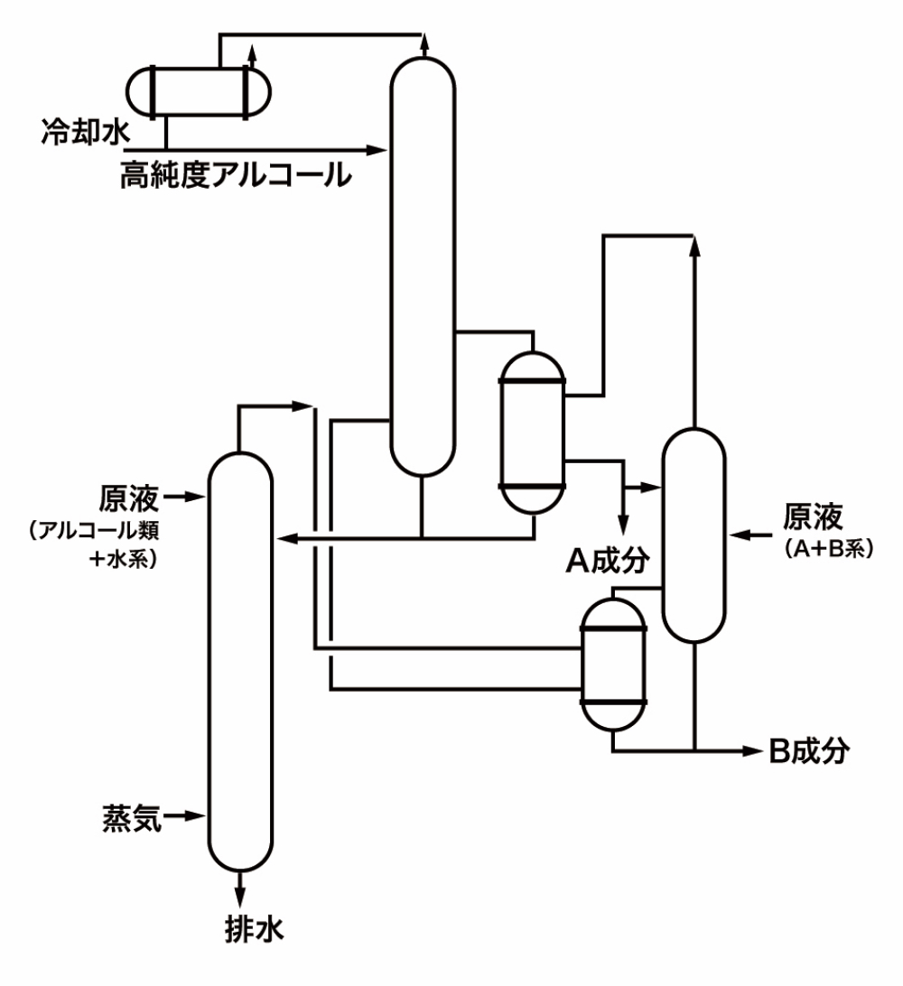 例2.アルコール類の分離プロセス（3重効用蒸留方式）