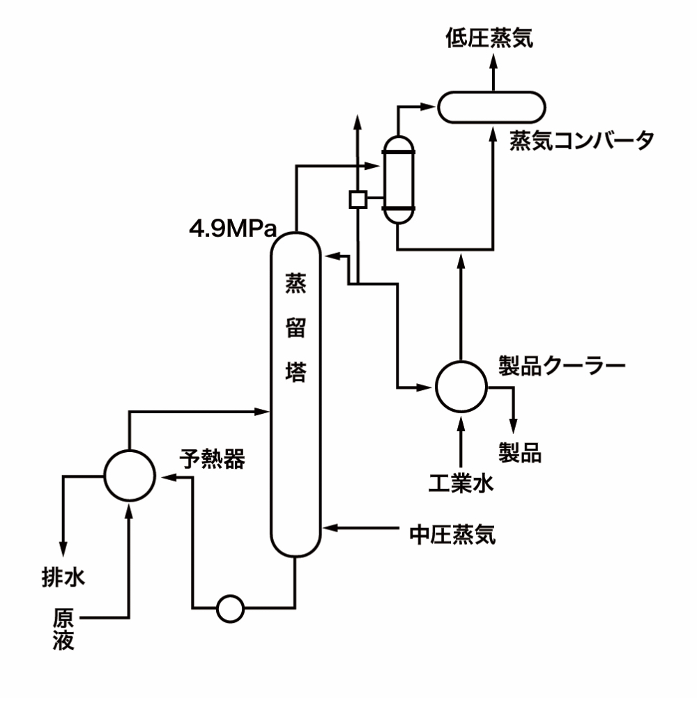 例3.蒸気回収方式蒸留プロセス