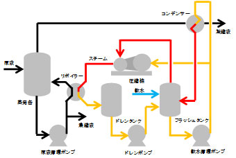 ３-２）熱回収する水蒸気を間接圧縮するタイプ