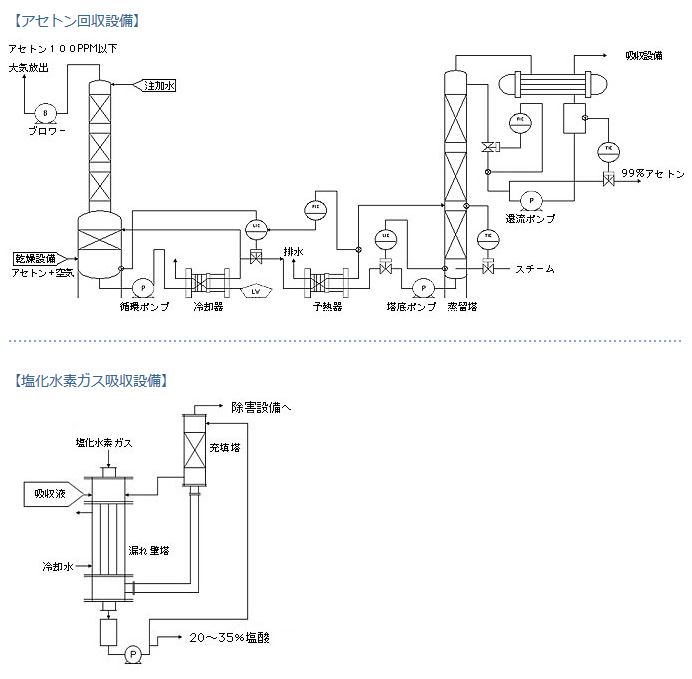 吸収設備フローシート