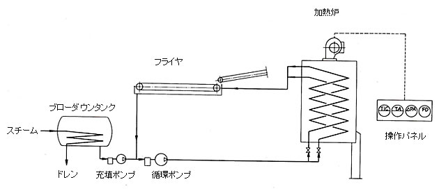 燃料は・重油・灯油・ガスのいずれも使用できます。