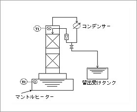 ガラス製蒸留テスト装置