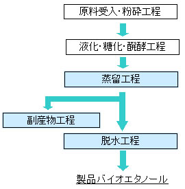 バイオエタノール実証プラント建設フローシート