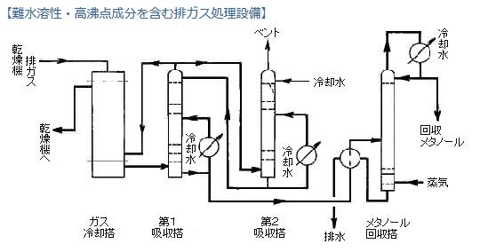 有機溶剤を含む排ガス処理設備