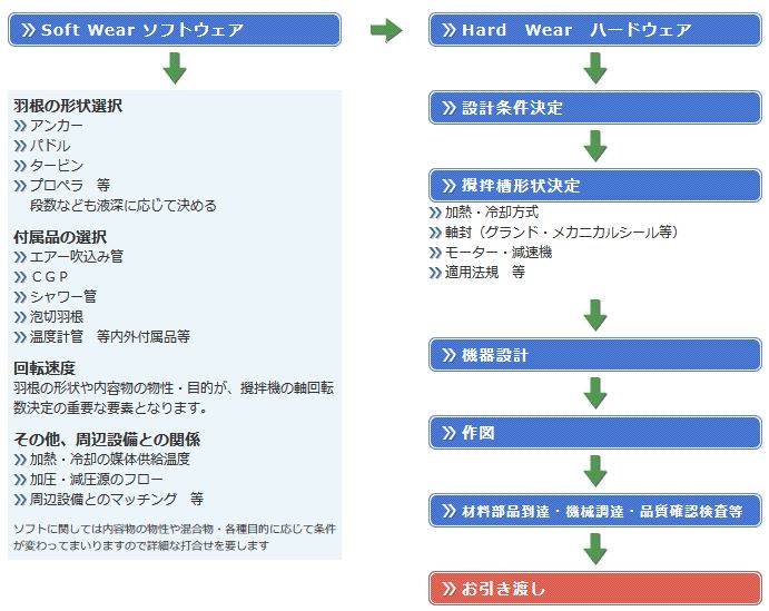 目的と設計