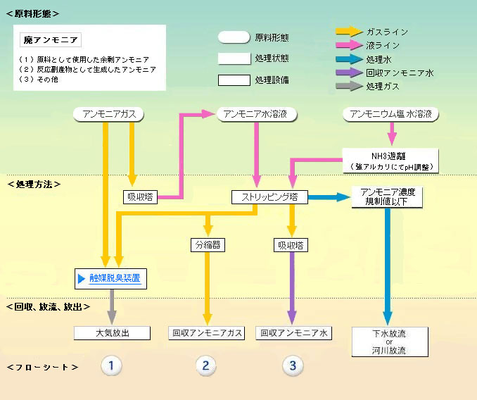 廃アンモニア処理設備