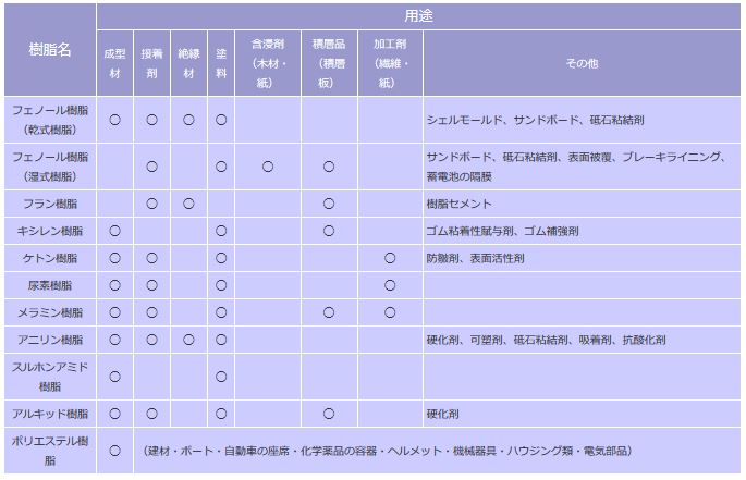 【当社で建設できる合成樹脂プラント/合成樹脂反応装置 の種類と用途】