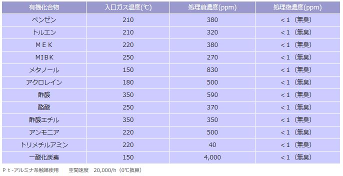 各種有機化合物の反応温度および処理後の濃度