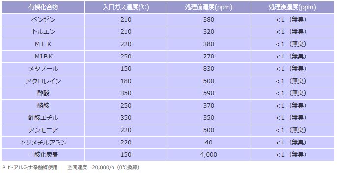 各種有機化合物の反応温度および処理後の濃度