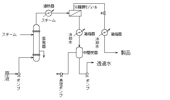 MEK（メチルエチルケトン）回収装置 　【膜分離法　事例】フローシート