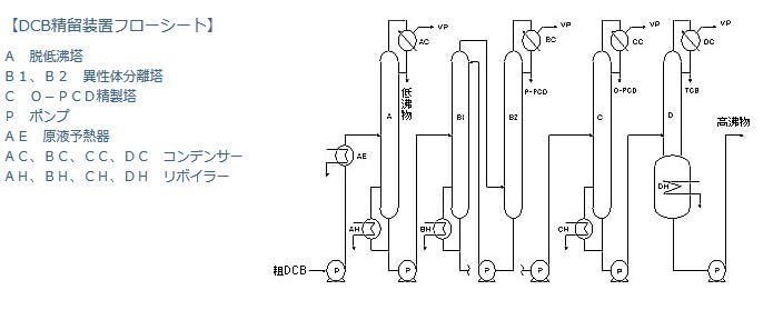 （精製蒸留）DCB（ジクロルベンゼン）精留装置フローシート
