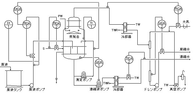 カランドリア型濃縮装置フローシート