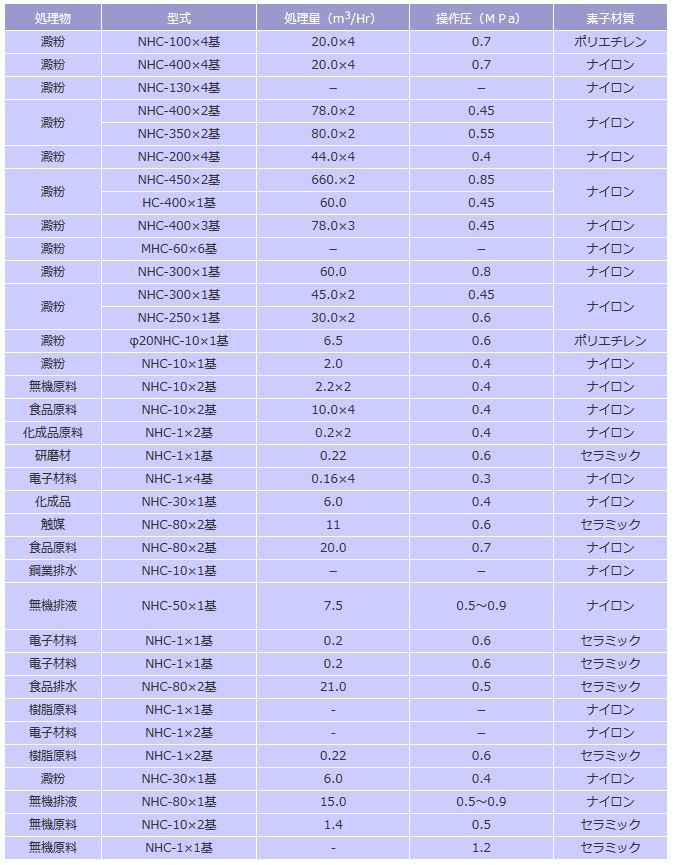 ハイドロサイクロン納入実績