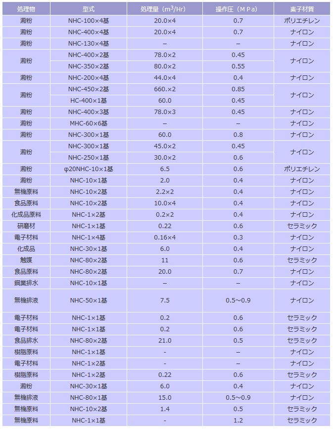 ハイドロサイクロン納入実績