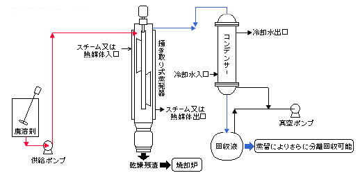 廃溶剤回収装置フローシート