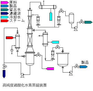 超高純度蒸留装置フローシート