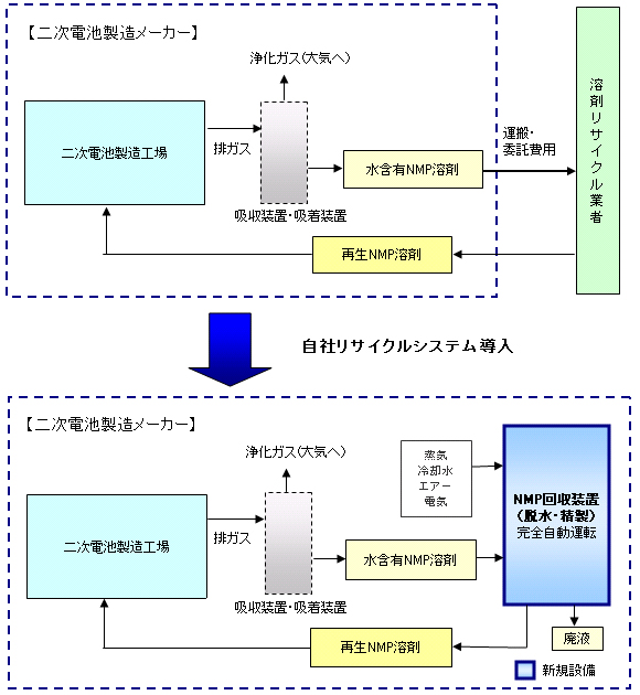 自社リサイクルシステム導入イメージ