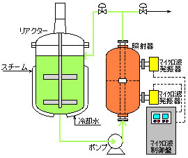 フロー例（バッチ循環方式（反応装置）の例）