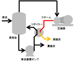 ３-１）プロセス蒸気を直接圧縮するタイプ