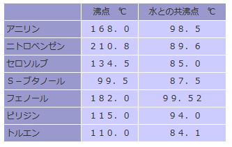 水より沸点が高く水と共沸組成をつくる溶剤