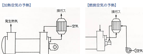 各種加熱炉　ー熱回収用熱交換器ー