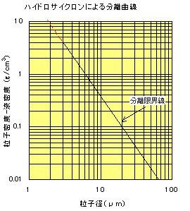 ハイドロサイクロンによる分離曲線