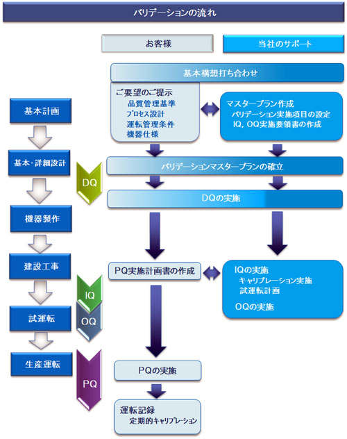 バリデーションフロー