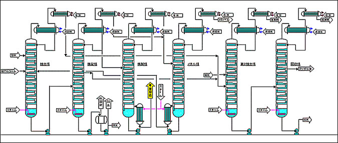 アルコール蒸留設備フローシート