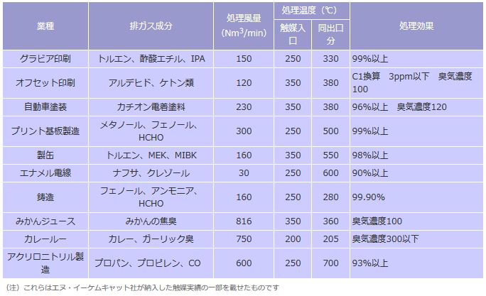 貴金属触媒による工場排ガス浄化の実施例