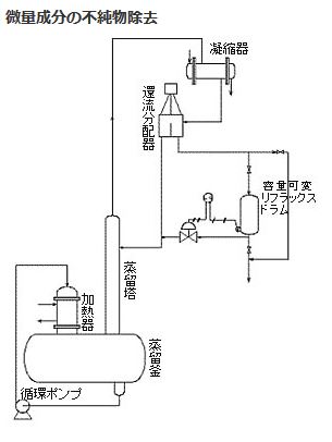 UBE式バッチ蒸留フローシート