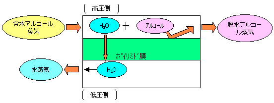 脱水原理