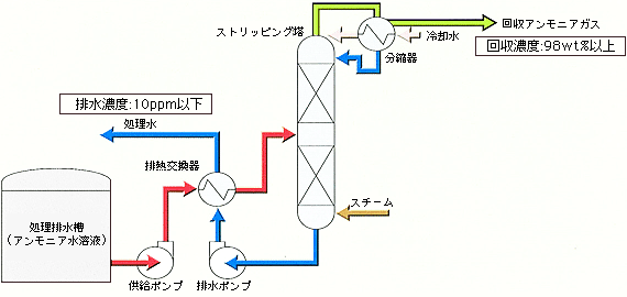 各処理フロー（②アンモニアガスとして回収）