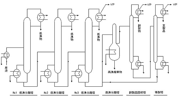 （精製蒸留）ハイドロキノン蒸留装置フローシート