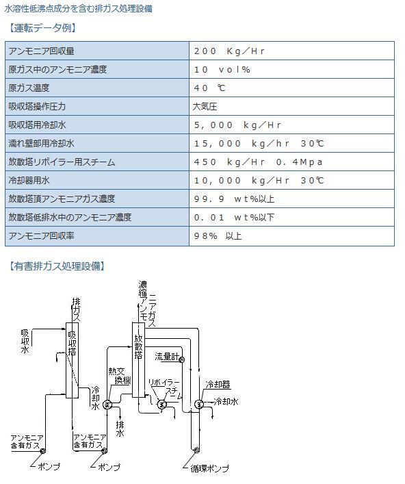 無機溶剤を含む排ガス処理設備