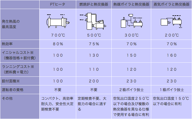 比較