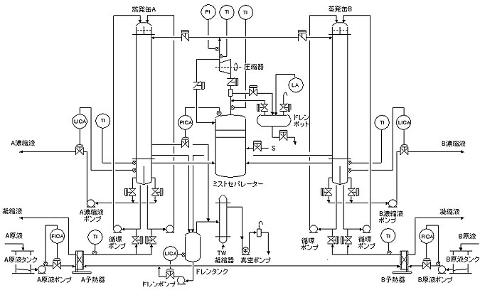 自己蒸気圧縮方式（機械式）薄膜流下型濃縮装置フローシート