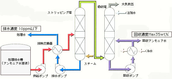 各処理フロー（③アンモニア水(安水)として回収）