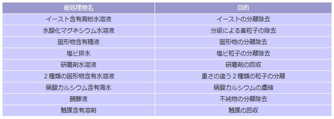 ハイドロサイクロンテスト実績（その他多数のテスト実績有り）