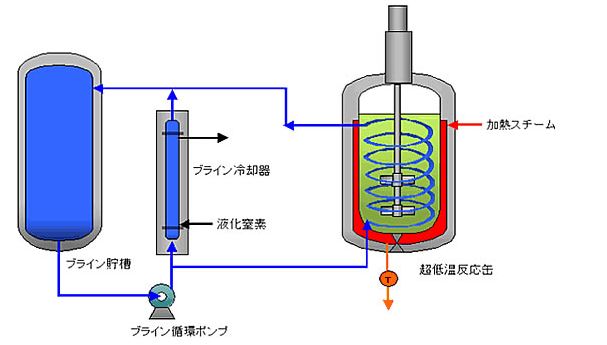 超低温反応装置フローシート